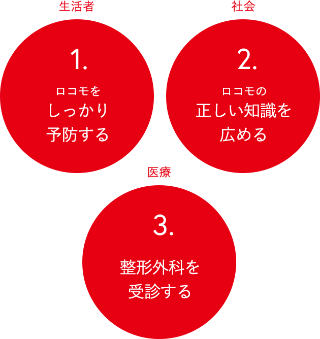 [生活者] 1.ロコモをしっかり予防する　[社会] 2.ロコモの正しい知識を広める　[医療]　3.整形外科を受診する