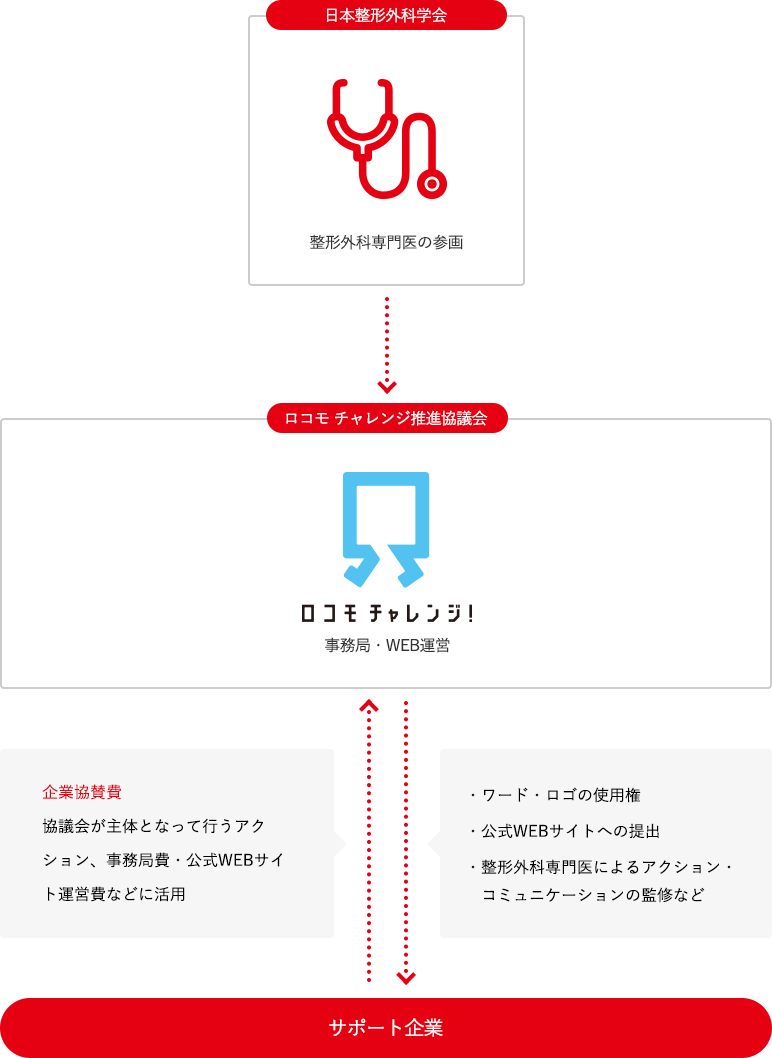 組織体制図