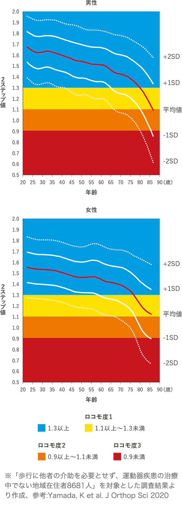 2ステップテスト | ロコモONLINE | 日本整形外科学会公式 ロコモティブ