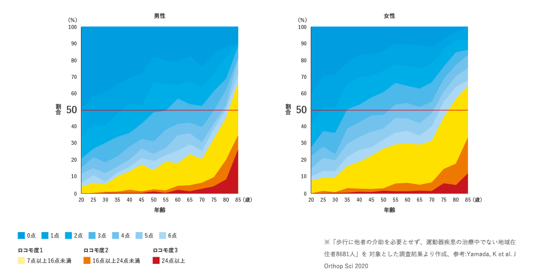 ロコモ25 | ロコモONLINE | 日本整形外科学会公式 ロコモティブ