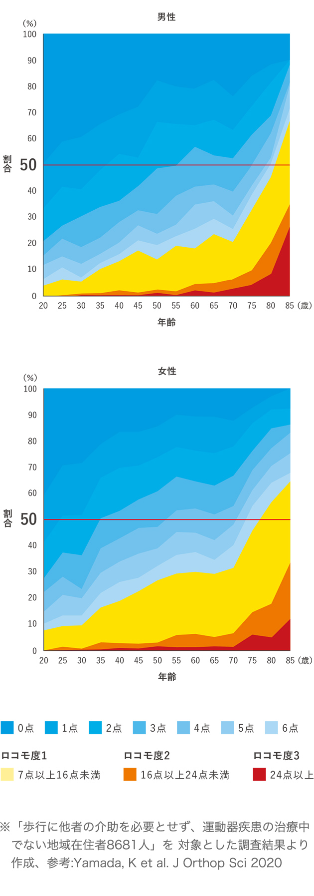 ロコモ25 | ロコモONLINE | 日本整形外科学会公式 ロコモティブ