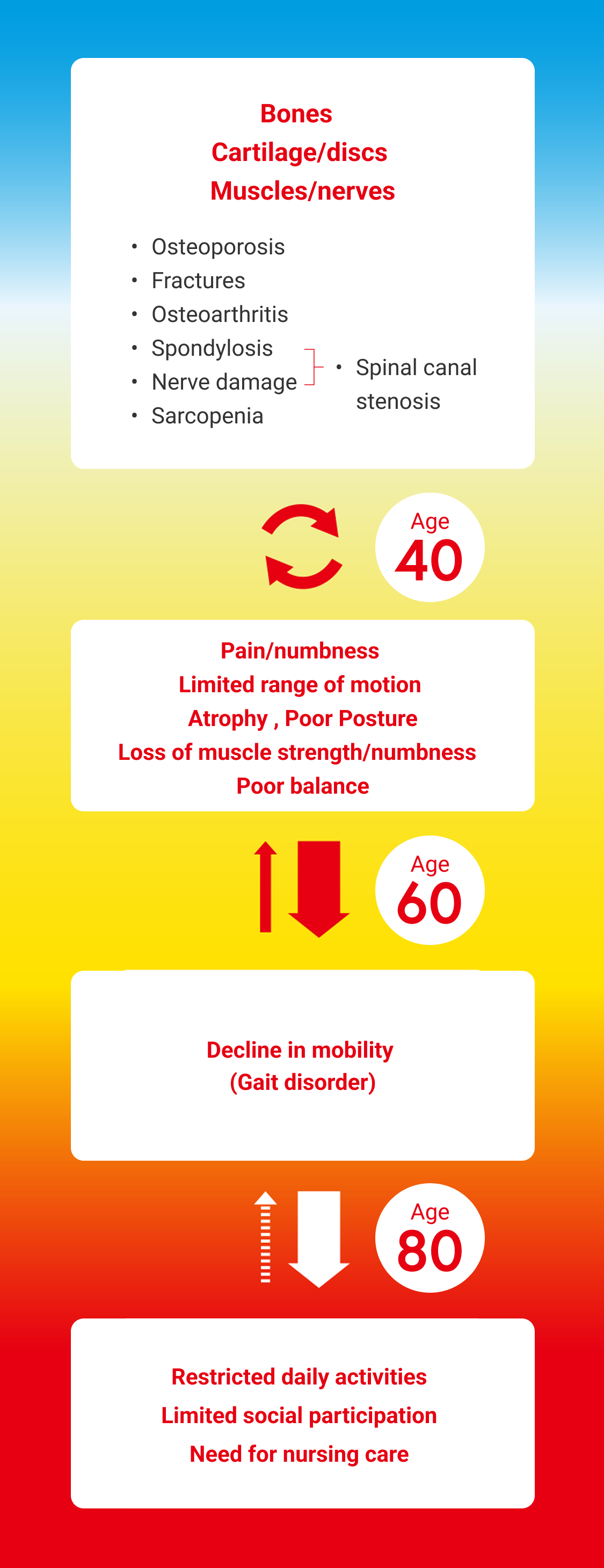 Progression of locomotive syndrome by age